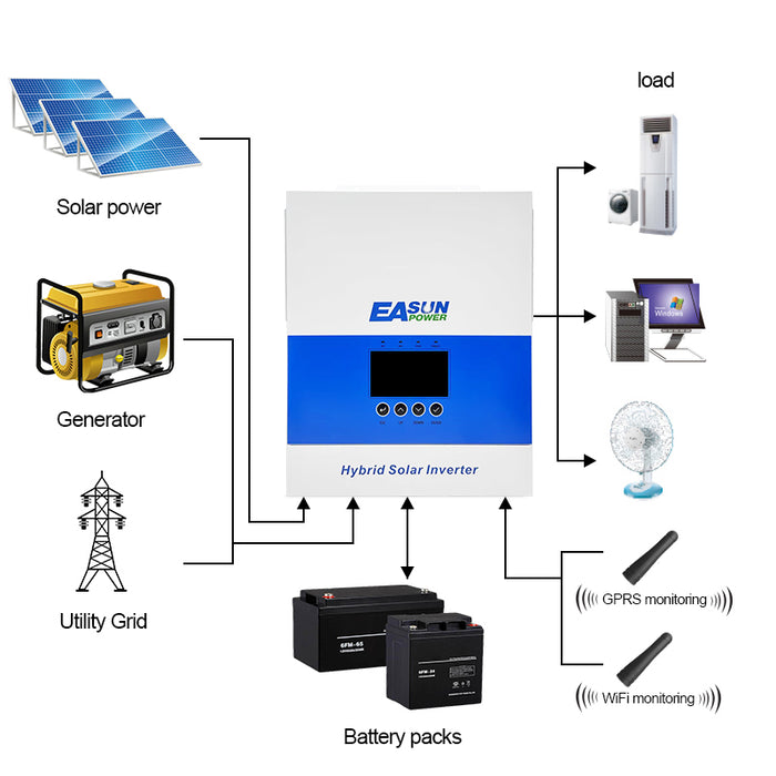 Easun 6.5kW 48V 230V Hybrid Off‑Grid Inverter  120 A MPPT Parallel