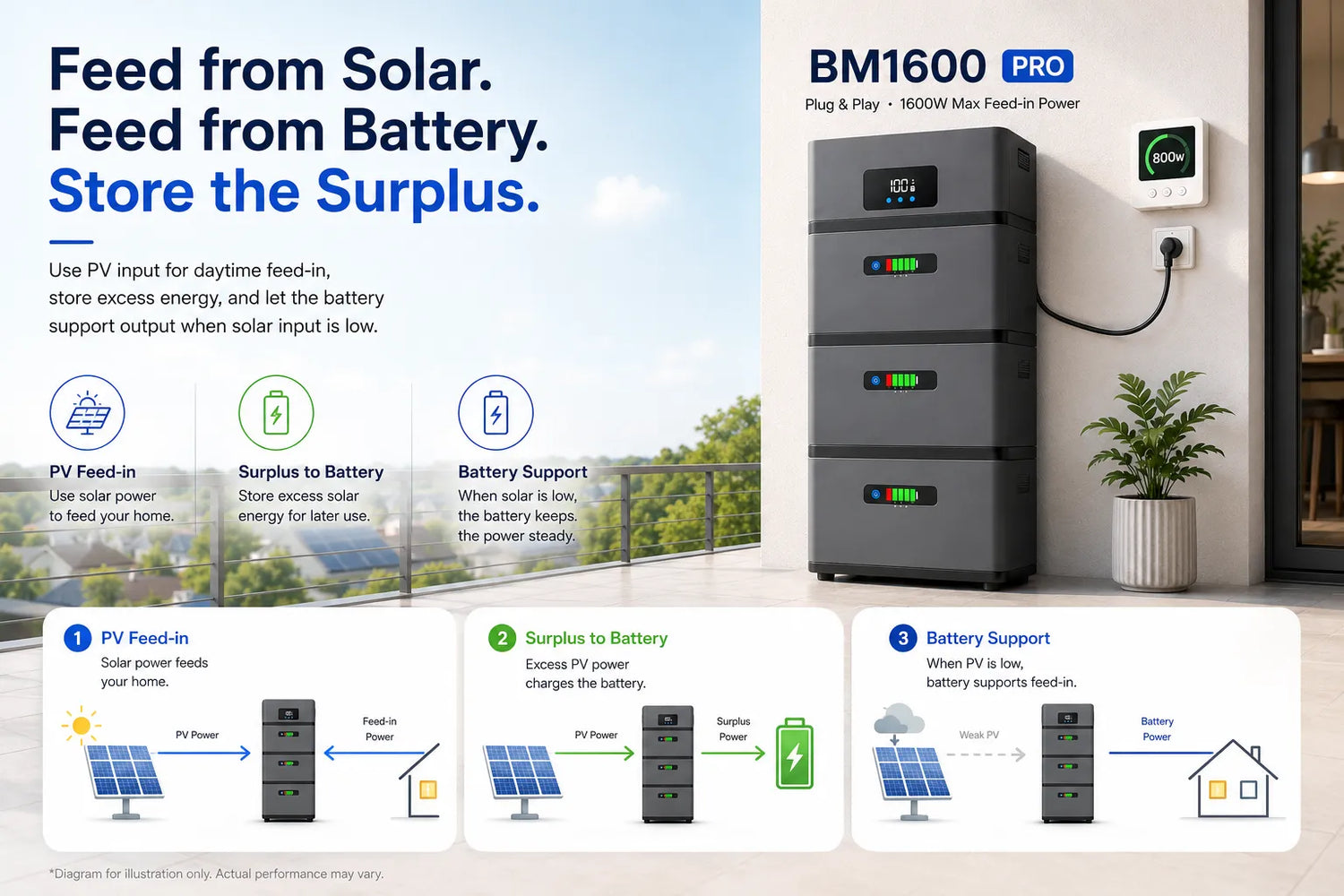 Feed from Solar. Feed from Battery. Store the Surplus.