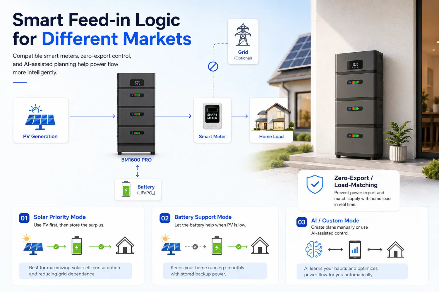 Smart Feed-in Logic for Different Markets