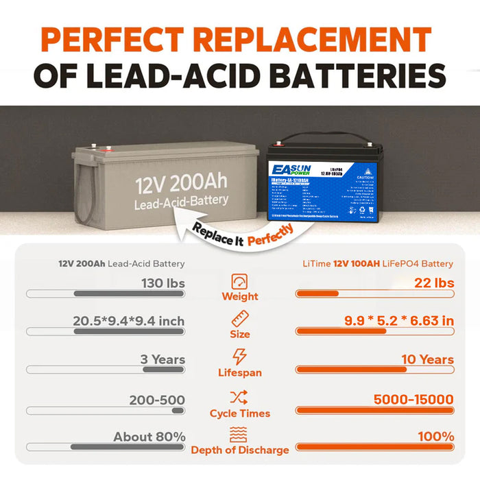 12V 100Ah Group 24 LiFePO4 Lithium Battery for RVs/Camping/Trolling Motor | Easunpower